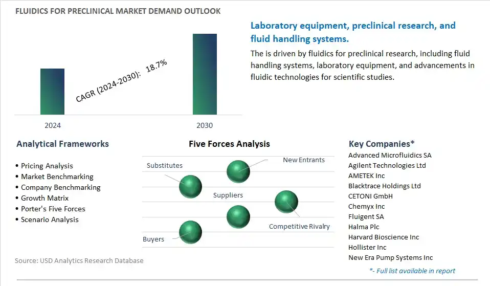 Fluidics for Preclinical Industry- Market Size, Share, Trends, Growth Outlook